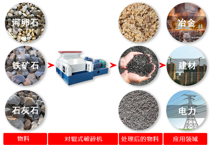 對(duì)輥破碎機(jī)破碎原料、效果及應(yīng)用領(lǐng)域